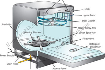 Cấu tạo máy rửa bát, tìm hiểu về các bộ phận quan trọng