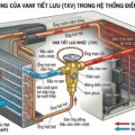 Điều hòa bị lỗi van tiết lưu: Nguyên nhân, dấu hiệu và cách khắc phục